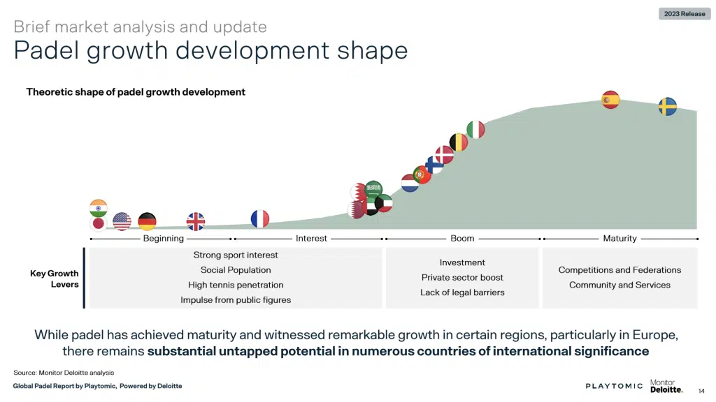 Le développement du Padel classé par pays | Étude 2023 du cabinet Deloitte